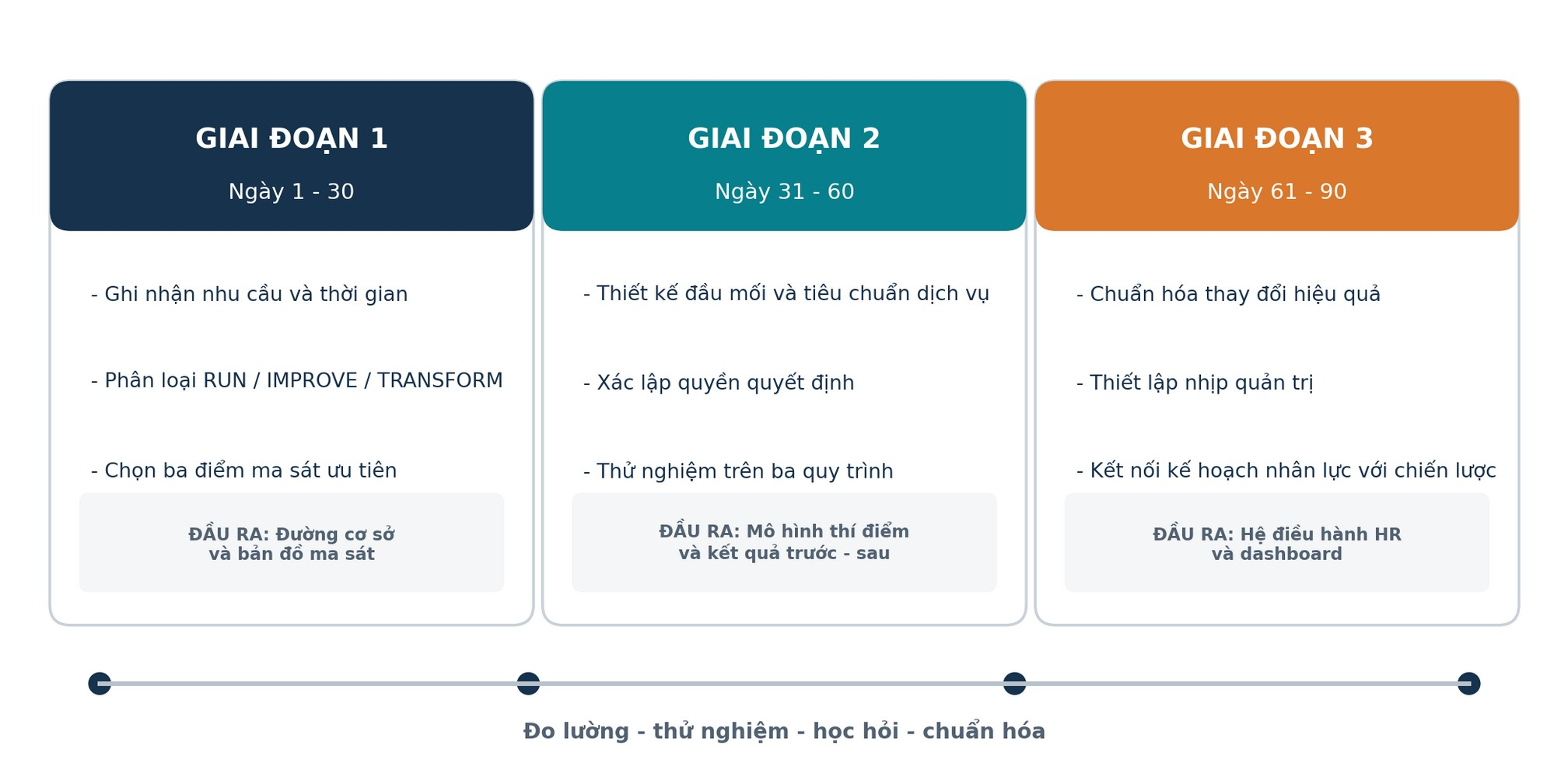 Lộ trình 90 ngày gồm giai đoạn 1 ngày 1–30: ghi nhận nhu cầu, phân loại việc, chọn ma sát; giai đoạn 2 ngày 31–60: thiết kế đầu mối, phân quyền, thí điểm; giai đoạn 3 ngày 61–90: chuẩn hóa, thiết lập nhịp quản trị và kết nối chiến lược.